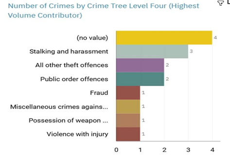 Bar chart of crimes in High Lane
